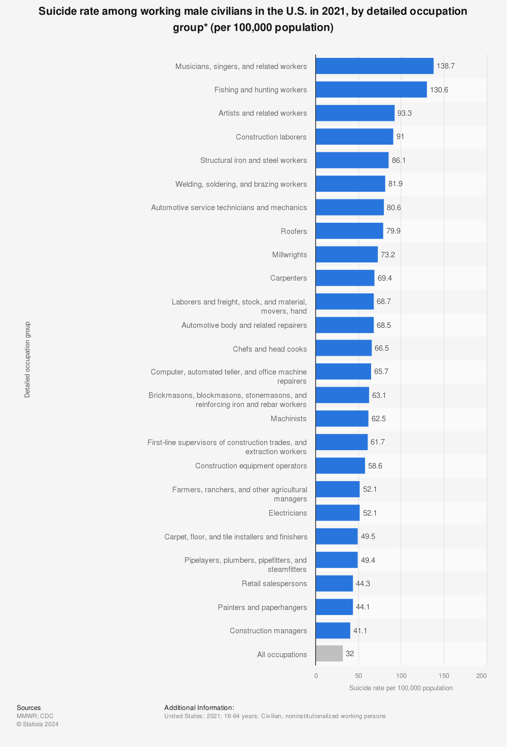 Statistic: Suicide rate among working male civilians in the U.S. in 2016, by detailed occupation group (per 100,000 population)* | Statista