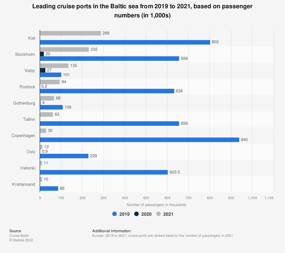 Statistic: Leading cruise ports in the Baltic sea in 2019 and 2020, based on passenger numbers (in 1,000s) | Statista