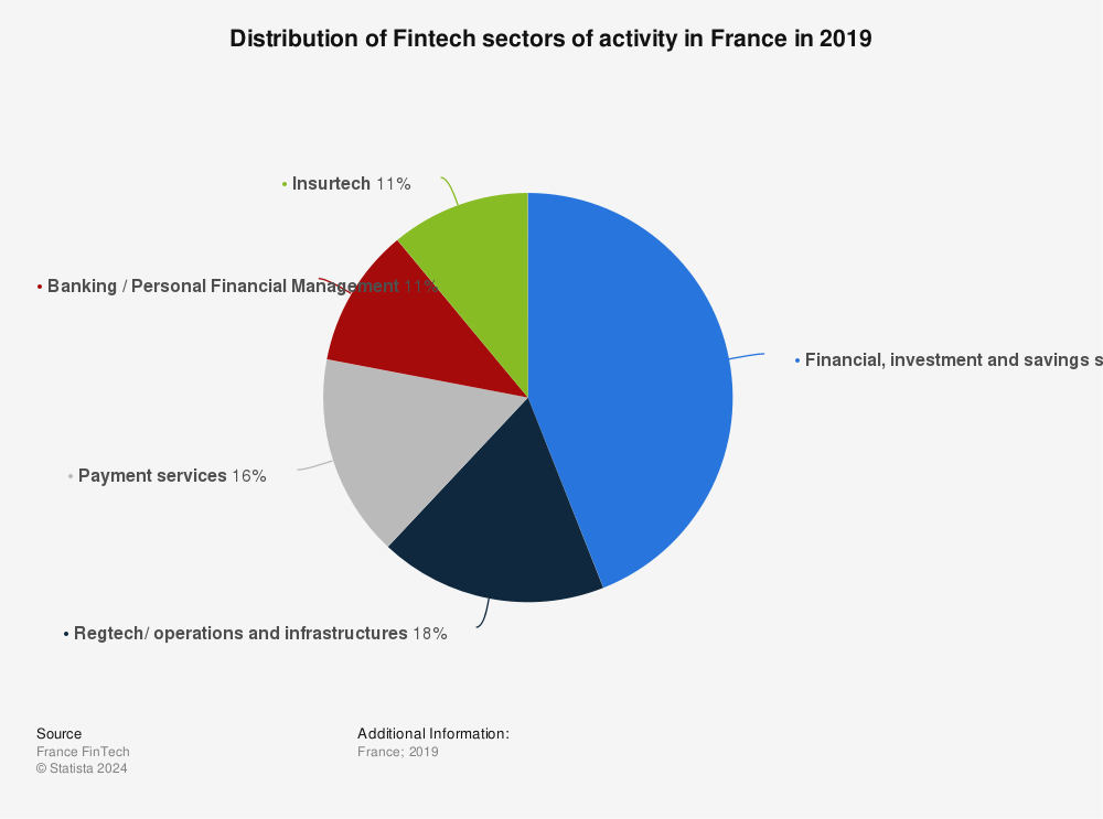 Statistic: Distribution of Fintech sectors of activity in France in 2019 | Statista
