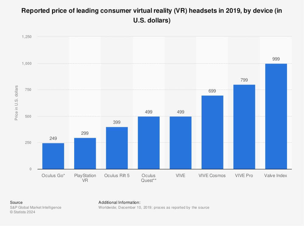 Statistic: Reported price of leading consumer virtual reality (VR) headsets in 2019, by device (in U.S. dollars) | Statista