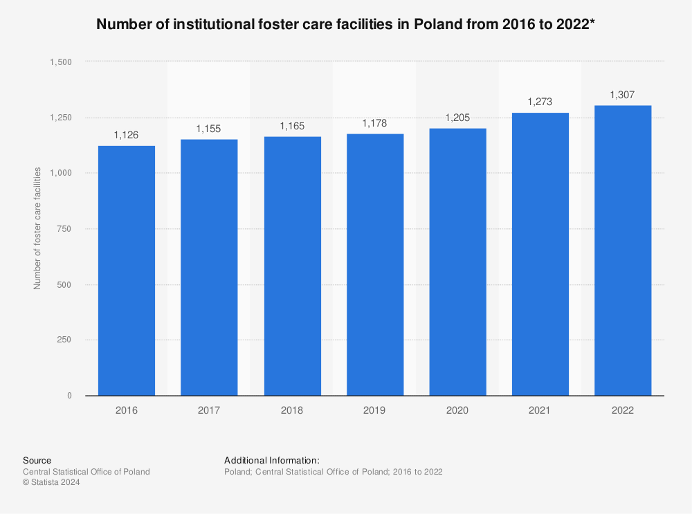 Statistic: Number of institutional foster care facilities in Poland from 2016 to 2021* | Statista