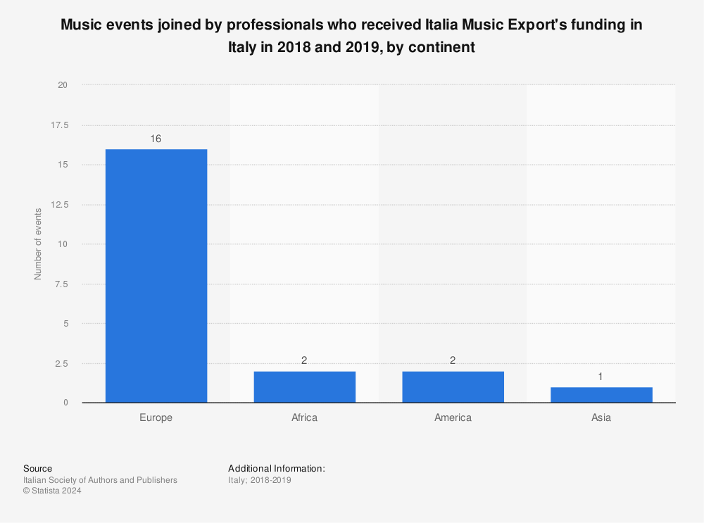 Statistic: Music events joined by professionals who received Italia Music Export's funding in Italy in 2018 and 2019, by continent | Statista