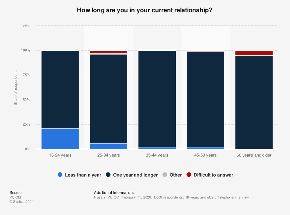 Statistic: How long are you in your current relationship? | Statista