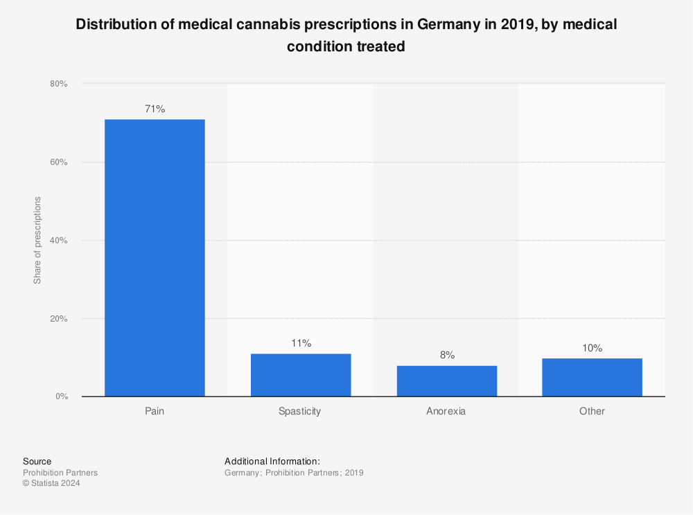 Statistic: Distribution of medical cannabis prescriptions in Germany in 2019, by medical condition treated | Statista