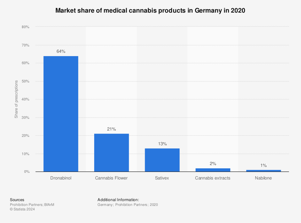 Statistic: Market share of medical cannabis products in Germany in 2020 | Statista