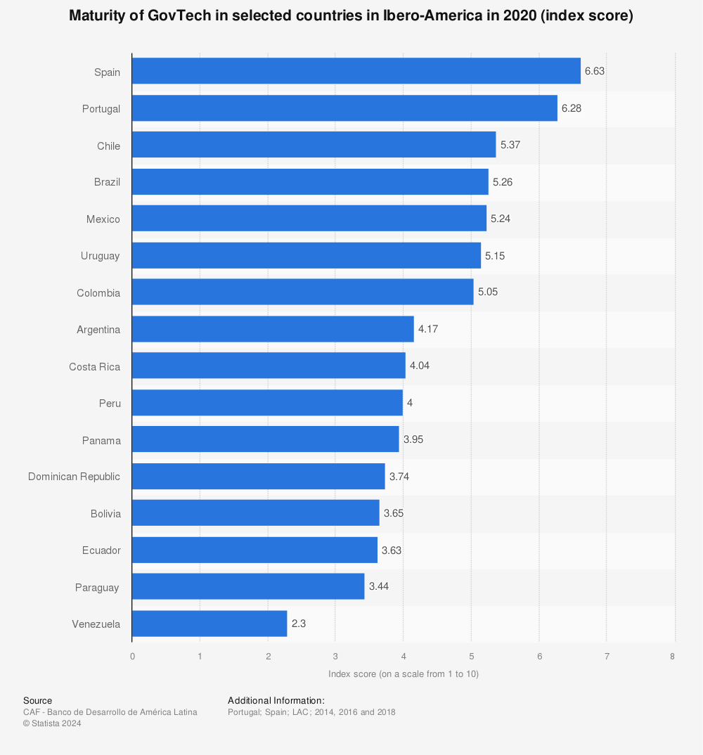 Statistic: Maturity of GovTech in selected countries in Ibero-America in 2020 (index score) | Statista