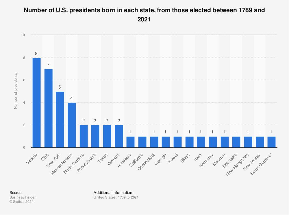 Statistic: Number of U.S. presidents born in each state, from those elected between 1789 and 2021 | Statista
