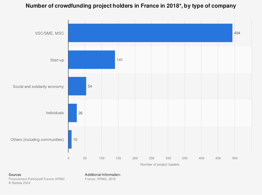 Statistic: Number of crowdfunding project holders in France in 2018*, by type of company | Statista