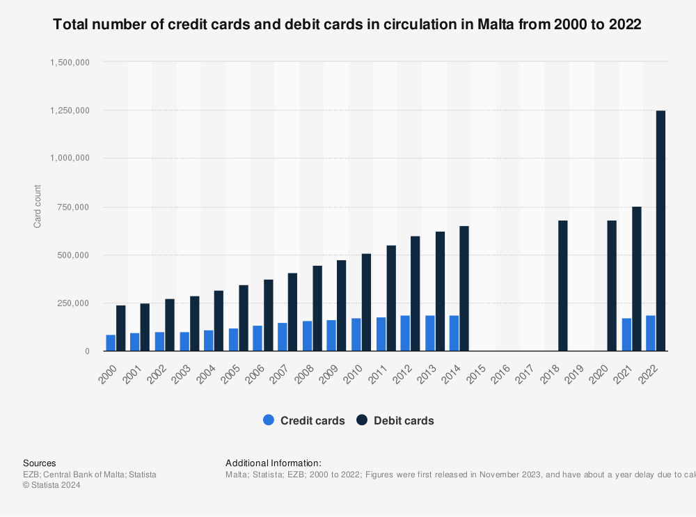 Statistic: Total number of credit cards and debit cards in circulation in Malta from 2000 to 2022 | Statista