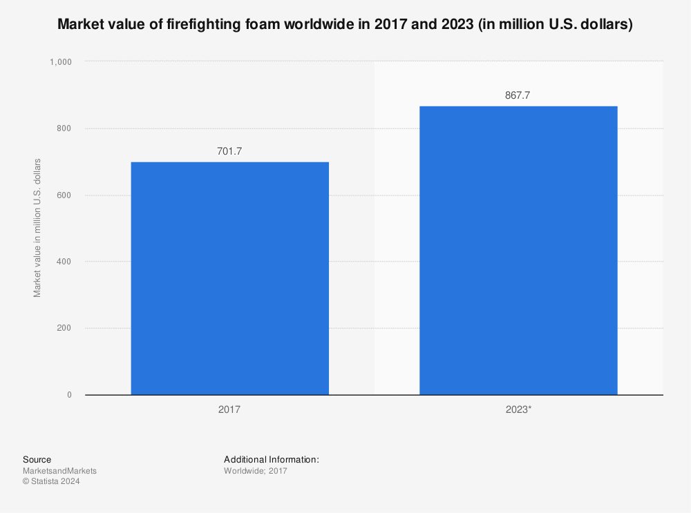 Statistic: Market value of firefighting foam worldwide in 2017 and 2023 (in million U.S. dollars) | Statista