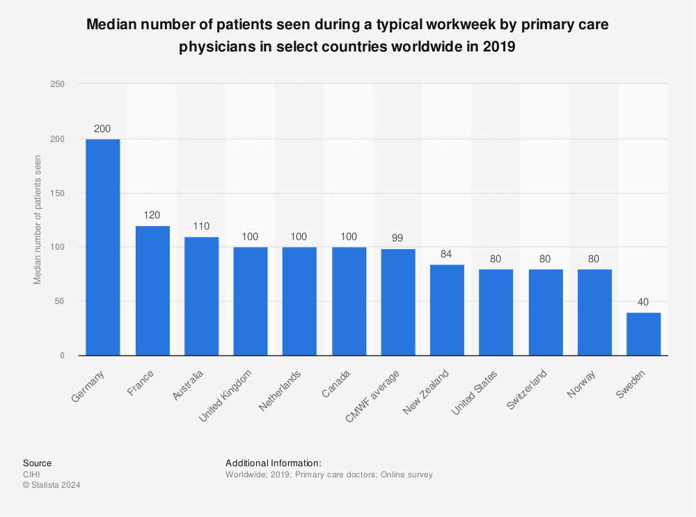 Statistic: Median number of patients seen during a typical workweek by primary care physicians in select countries worldwide in 2019 | Statista