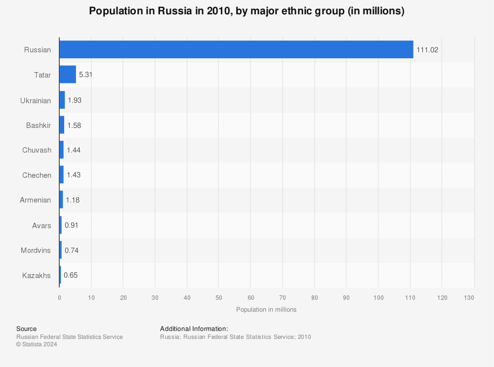 Statistic: Population in Russia in 2010, by major ethnic group (in millions) | Statista