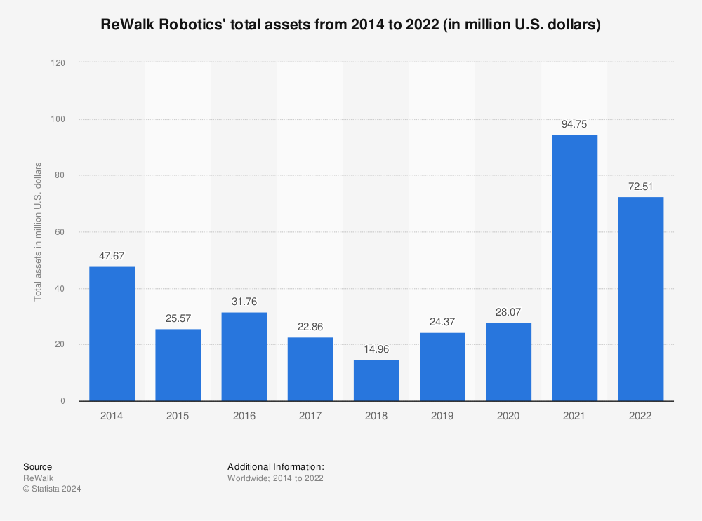Statistic: ReWalk Robotics' total assets from 2014 to 2022 (in million U.S. dollars) | Statista