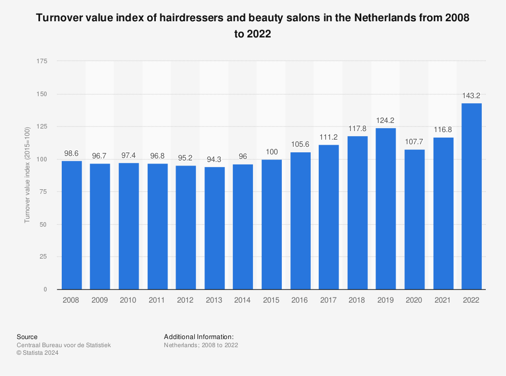 Statistic: Turnover value index of hairdressers and beauty salons in the Netherlands from 2008 to 2021 | Statista