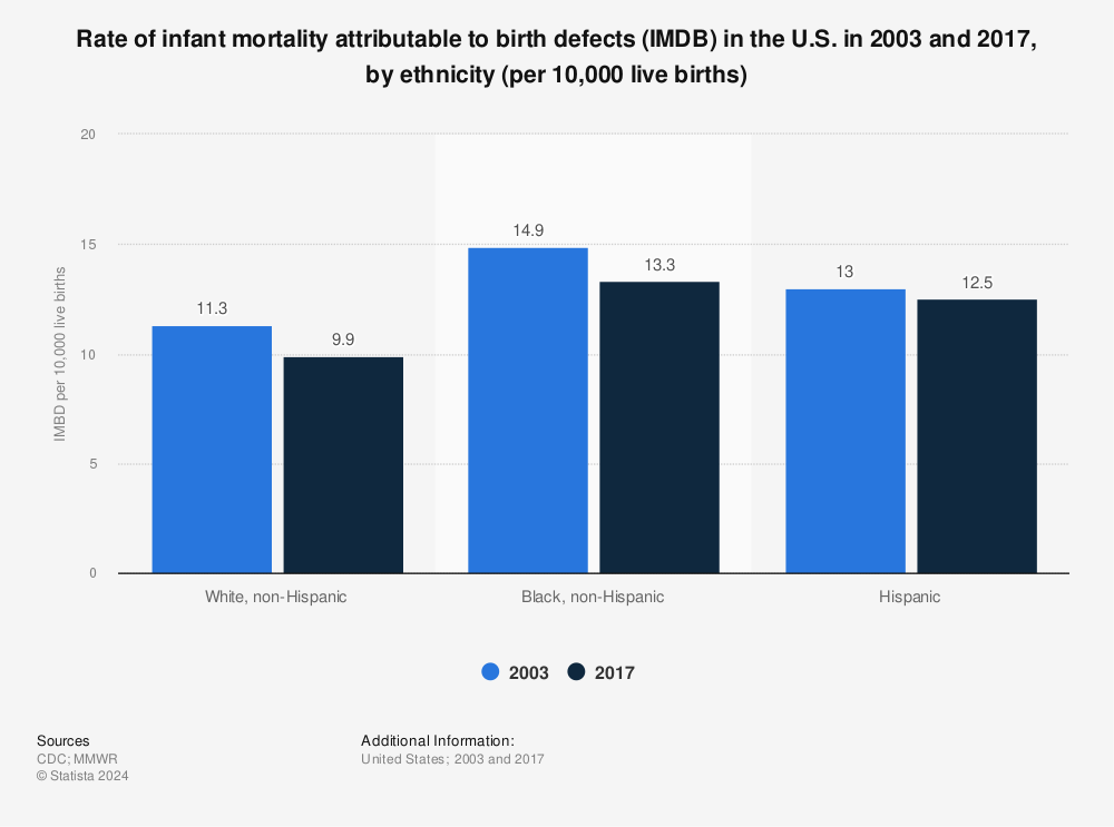 Statistic: Rate of infant mortality attributable to birth defects (IMDB) in the U.S. in 2003 and 2017, by ethnicity (per 10,000 live births) | Statista