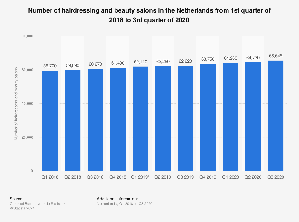 Statistic: Number of hairdressing and beauty salons in the Netherlands from 1st quarter of 2018 to 3rd quarter of 2020 | Statista