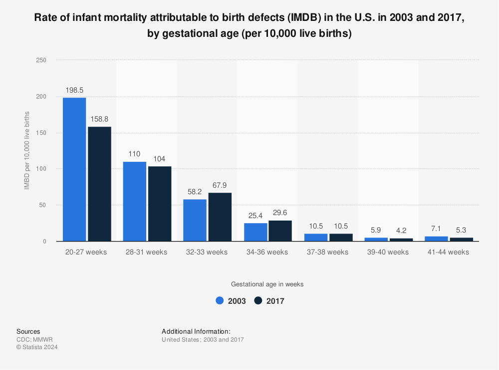 Statistic: Rate of infant mortality attributable to birth defects (IMDB) in the U.S. in 2003 and 2017, by gestational age (per 10,000 live births) | Statista