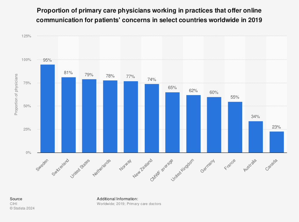 Statistic: Proportion of primary care physicians working in practices that offer online communication for patients' concerns in select countries worldwide in 2019  | Statista