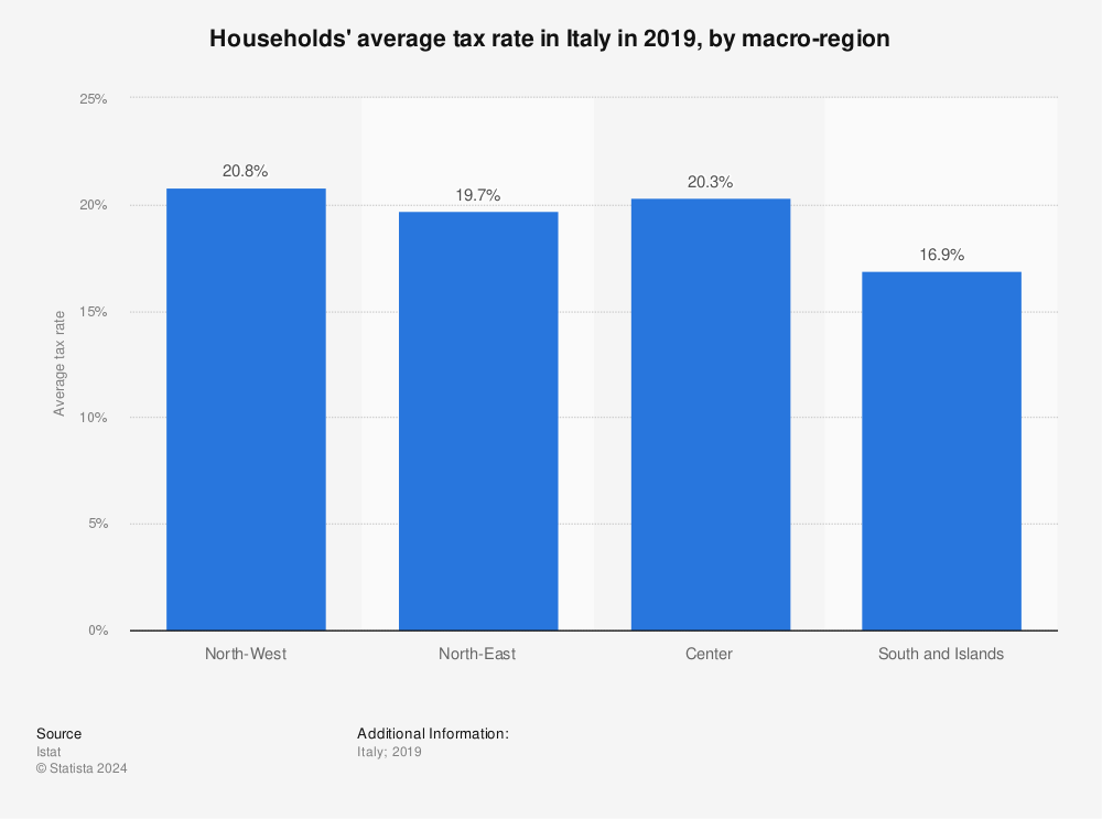 Statistic: Households' average tax rate in Italy in 2019, by macro-region | Statista