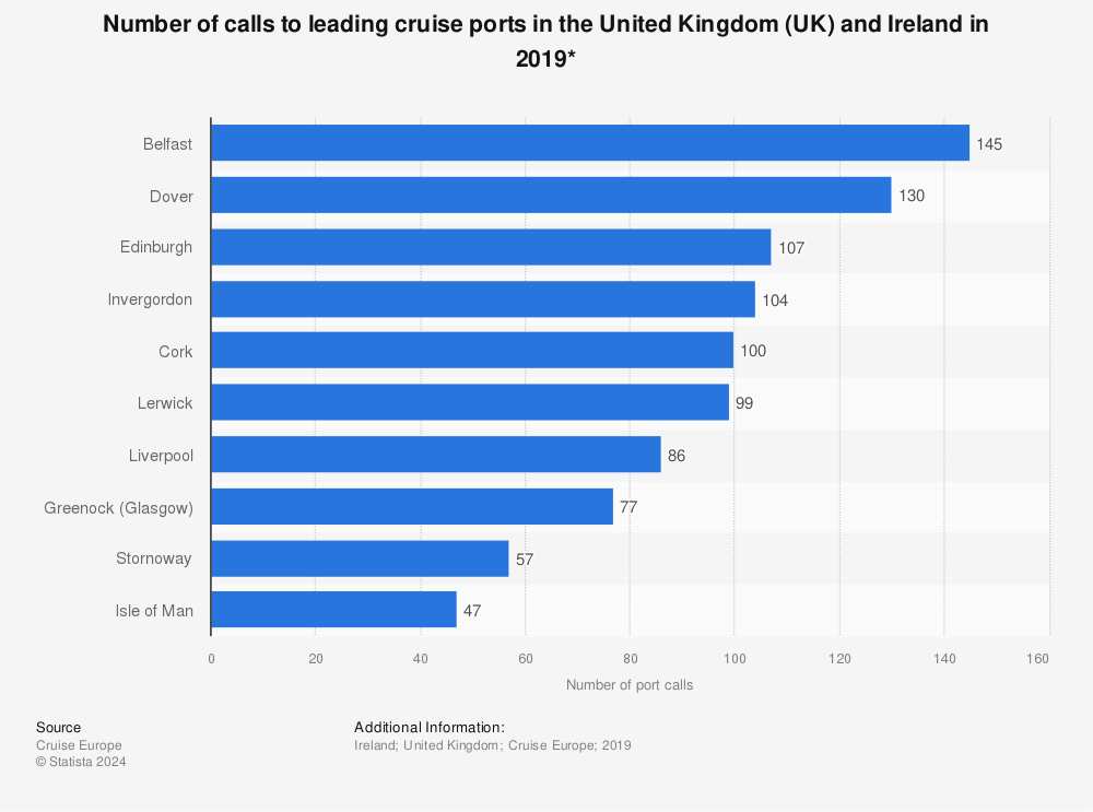 Statistic: Number of calls to leading cruise ports in the United Kingdom (UK) and Ireland in 2019* | Statista