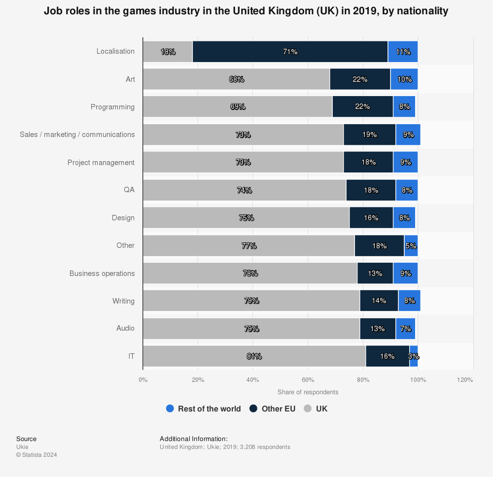 Statistic: Job roles in the games industry in the United Kingdom (UK) in 2019, by nationality | Statista