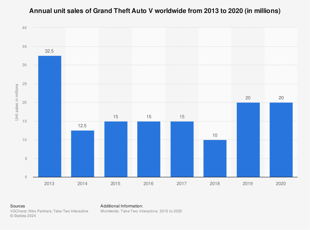 Statistic: Annual unit sales of Grand Theft Auto V worldwide from 2013 to 2020 (in millions) | Statista