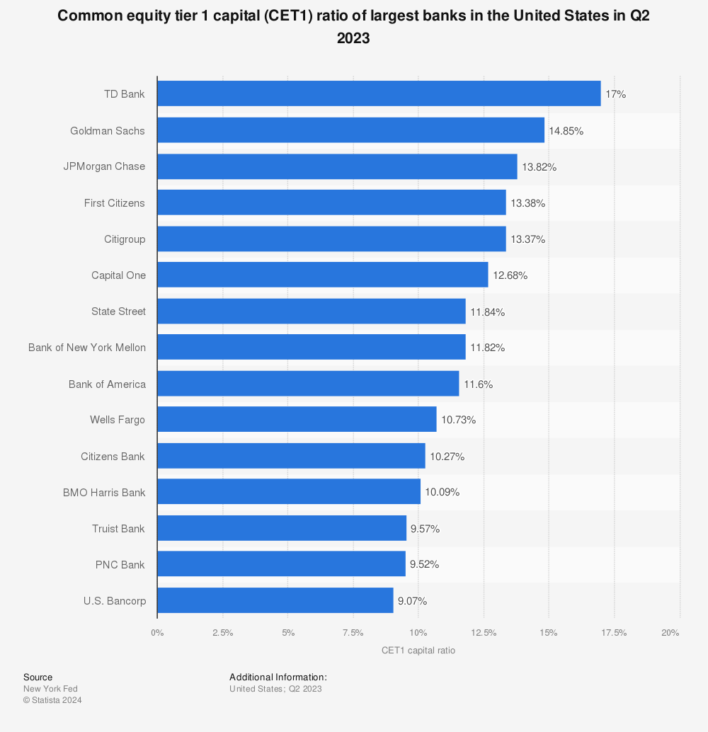 Statistic: Common equity tier 1 capital (CET1) ratio of largest banks in the United States in Q1 2022 | Statista
