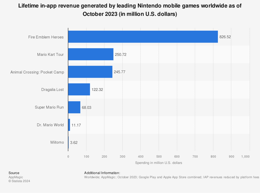 Statistic: Lifetime in-app revenue generated by leading Nintendo mobile games worldwide as of February 2023 (in million U.S. dollars) | Statista
