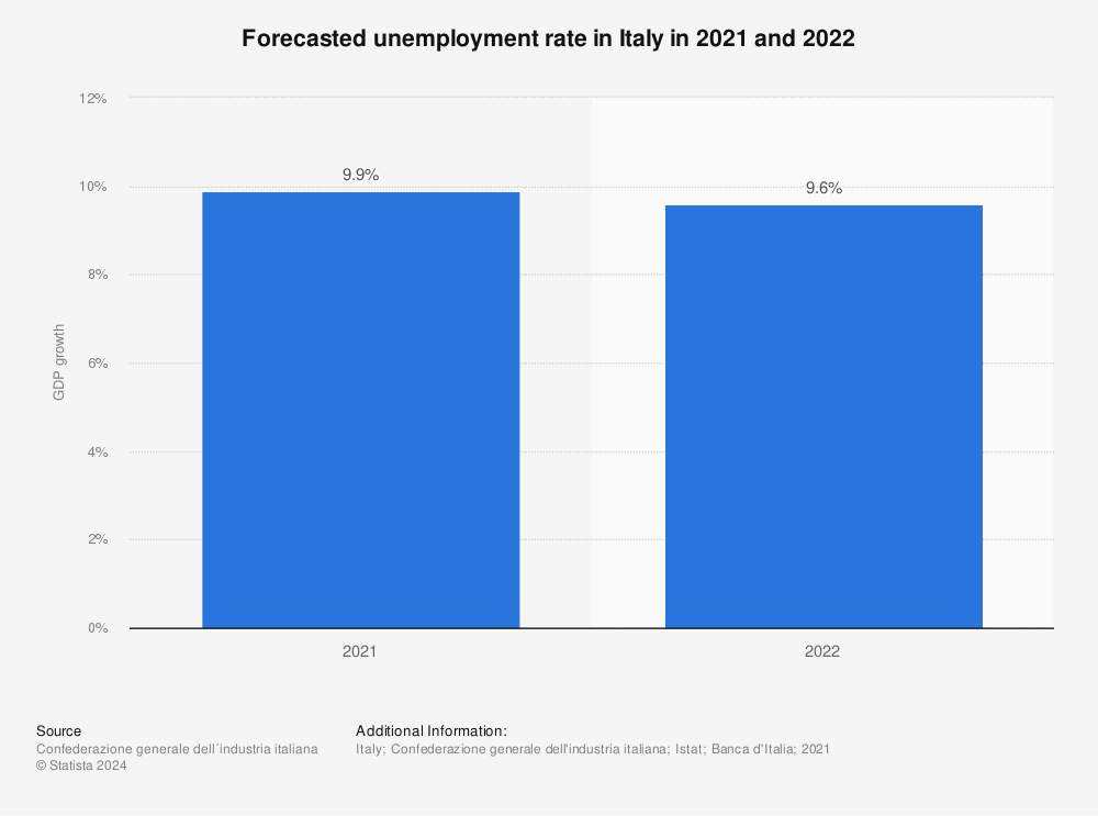 Statistic: Forecasted unemployment rate in Italy in 2021 and 2022 | Statista