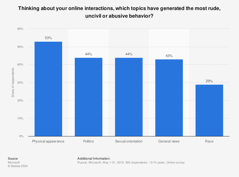 Statistic: Thinking about your online interactions, which topics have generated the most rude, uncivil or abusive behavior? | Statista