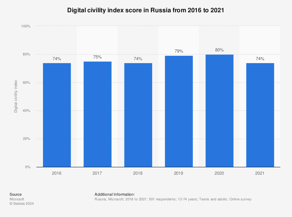 Statistic: Digital civility index score in Russia from 2016 to 2021 | Statista