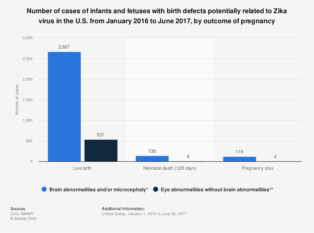 Statistic: Number of cases of infants and fetuses with birth defects potentially related to Zika virus in the U.S. from January 2016 to June 2017, by outcome of pregnancy  | Statista