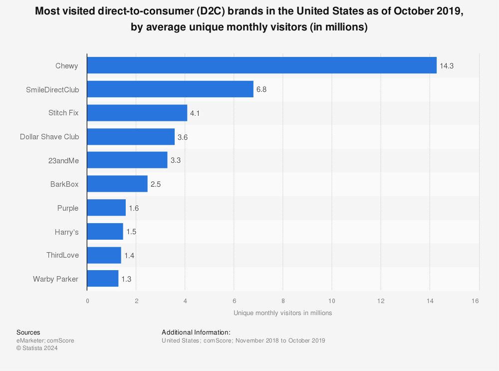 Statistic: Most visited direct-to-consumer (D2C) brands in the United States as of October 2019, by average unique monthly visitors (in millions) | Statista