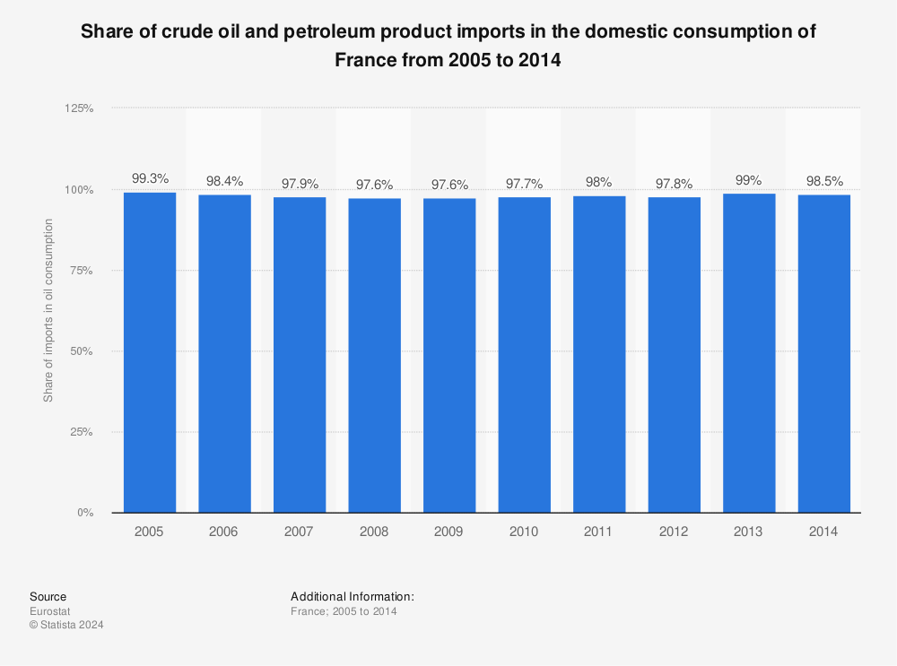 Statistic: Share of crude oil and petroleum product imports in the domestic consumption of France from 2005 to 2014 | Statista