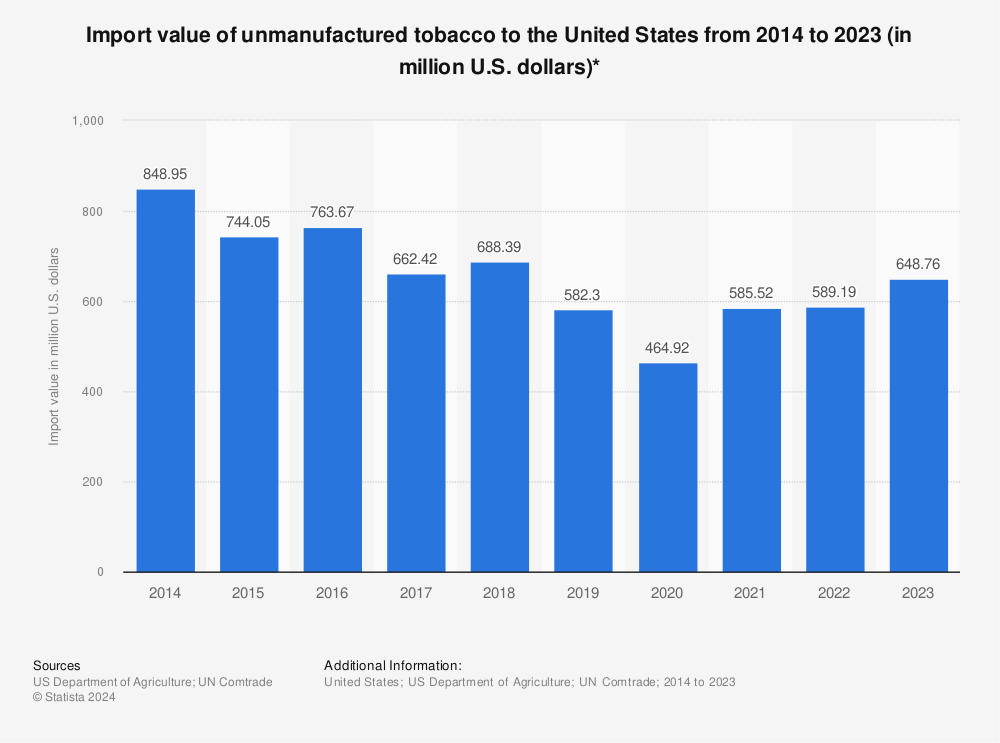 Statistic: Import value of unmanufactured tobacco to the United States from 2014 to 2022 (in million U.S. dollars)* | Statista