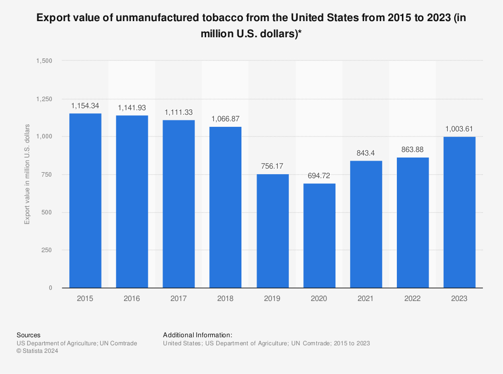 Statistic: Export value of unmanufactured tobacco from the United States from 2015 to 2022 (in million U.S. dollars)* | Statista
