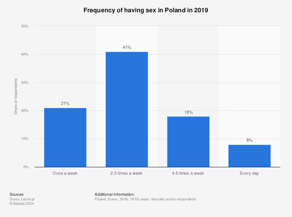 Statistic: Frequency of having sex in Poland in 2019 | Statista
