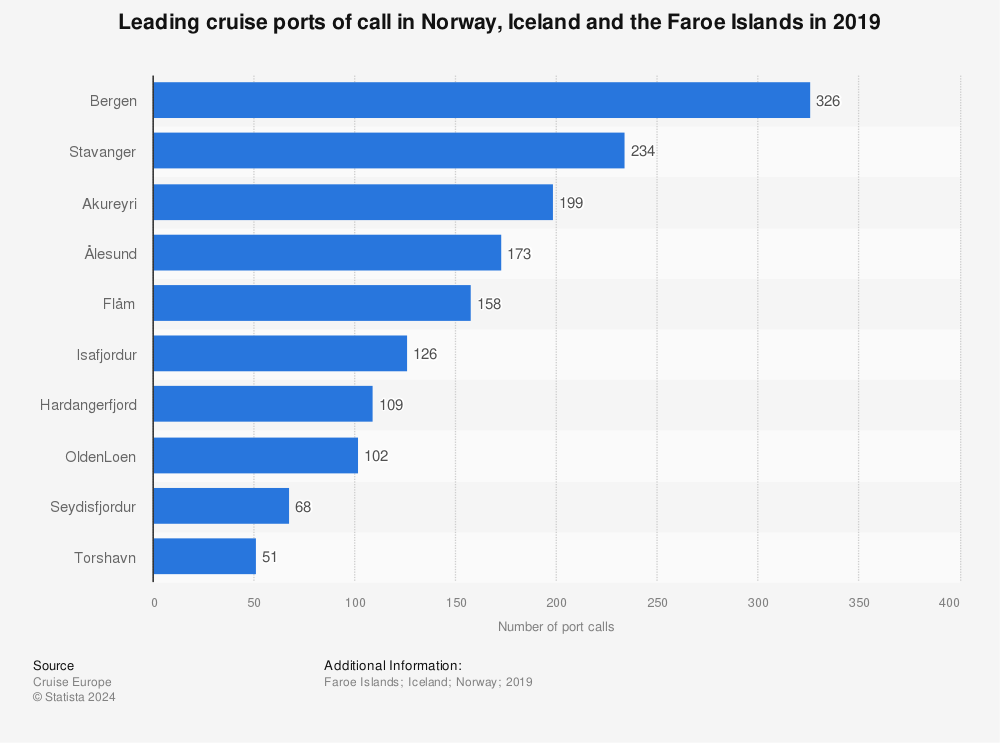 Statistic: Leading cruise ports of call in Norway, Iceland and the Faroe Islands in 2019 | Statista