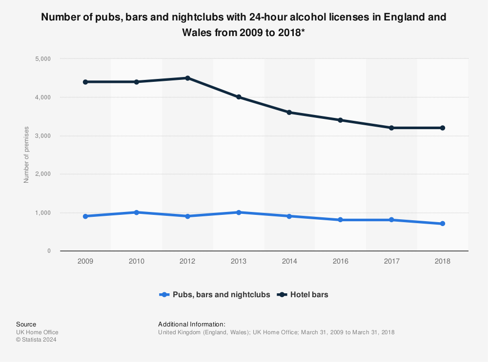 Statistic: Number of pubs, bars and nightclubs with 24-hour alcohol licenses in England and Wales from 2009 to 2018* | Statista