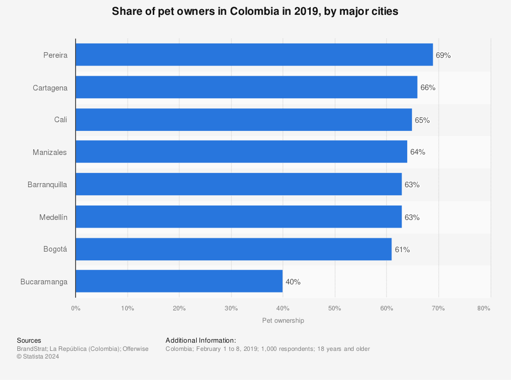Statistic: Share of pet owners in Colombia in 2019, by major cities | Statista
