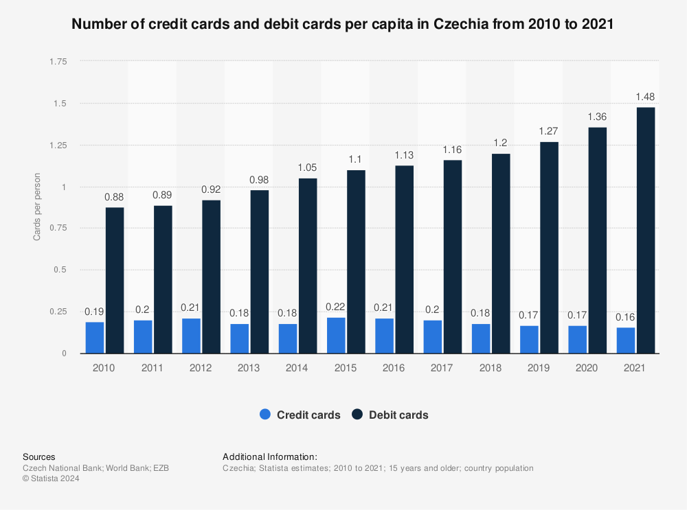 Statistic: Number of credit cards and debit cards per capita in Czechia from 2010 to 2021 | Statista