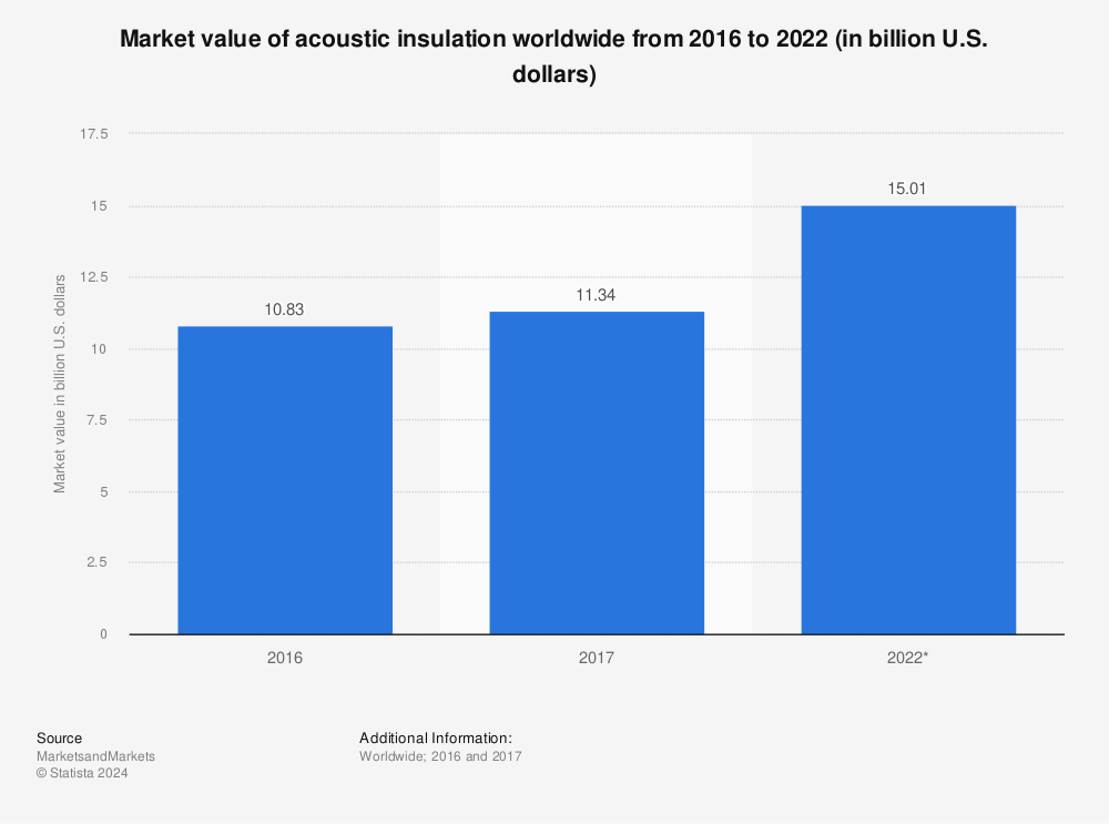 Statistic: Market value of acoustic insulation worldwide from 2016 to 2022 (in billion U.S. dollars) | Statista
