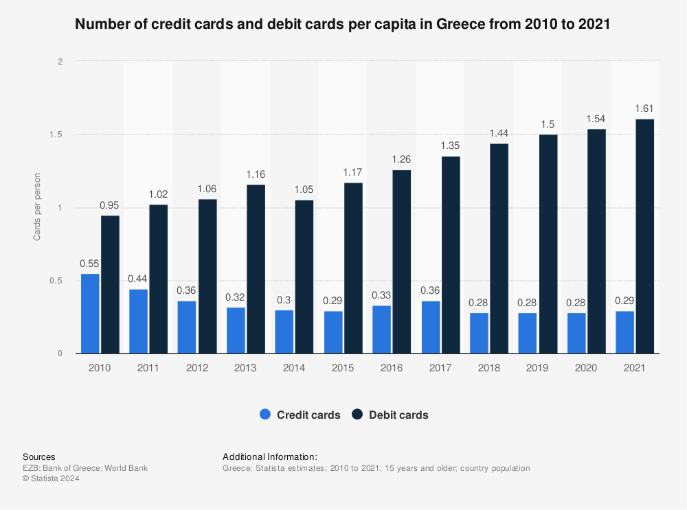 Statistic: Number of credit cards and debit cards per capita in Greece from 2010 to 2021 | Statista