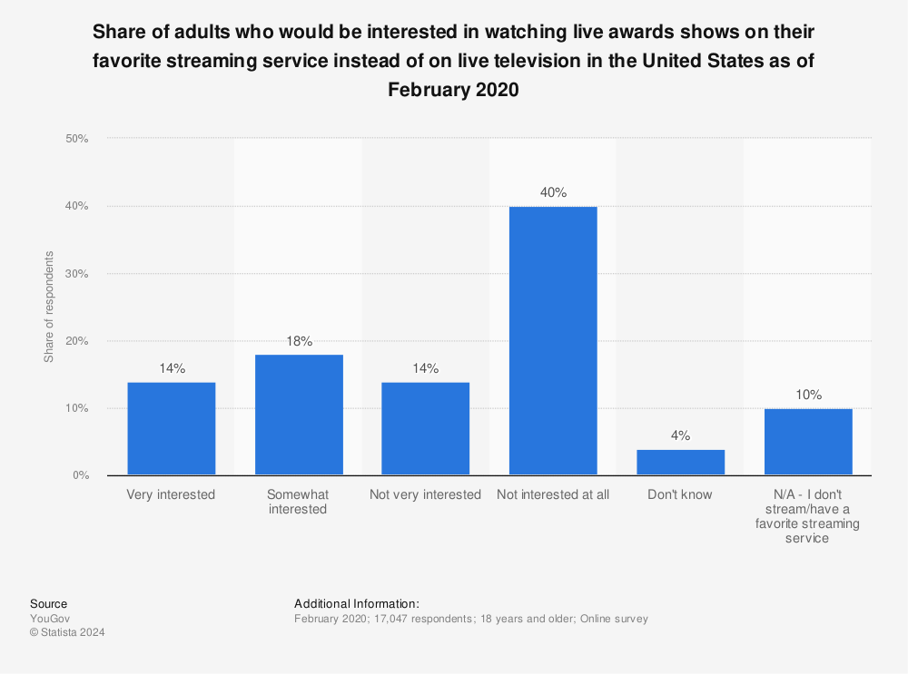 Statistic: Share of adults who would be interested in watching live awards shows on their favorite streaming service instead of on live television in the United States as of February 2020 | Statista