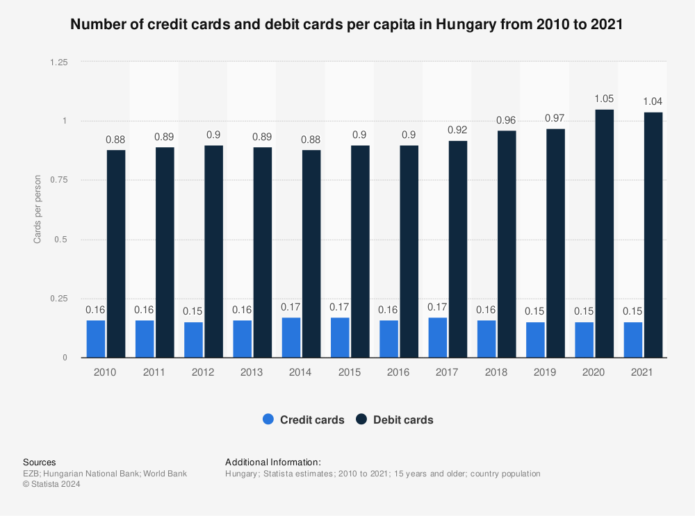 Statistic: Number of credit cards and debit cards per capita in Hungary from 2010 to 2021 | Statista
