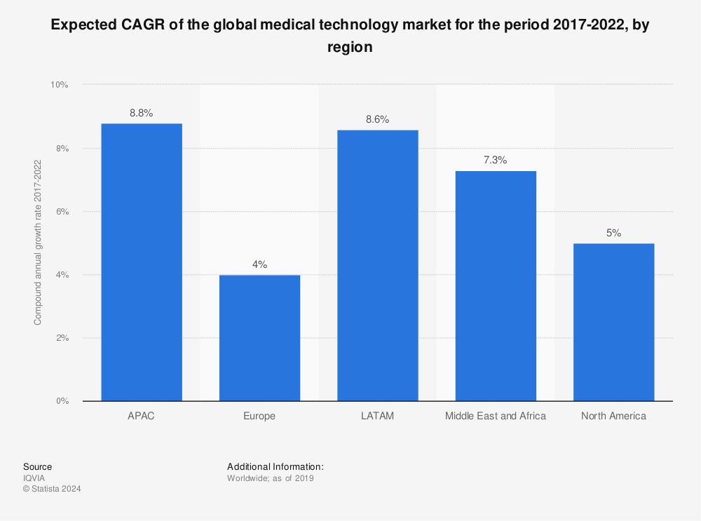 Statistic: Expected CAGR of the global medical technology market for the period 2017-2022, by region | Statista