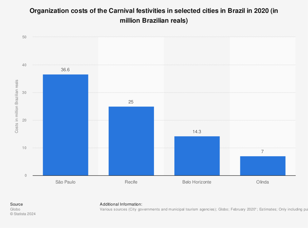 Statistic: Organization costs of the Carnival festivities in selected cities in Brazil in 2020 (in million Brazilian reals) | Statista
