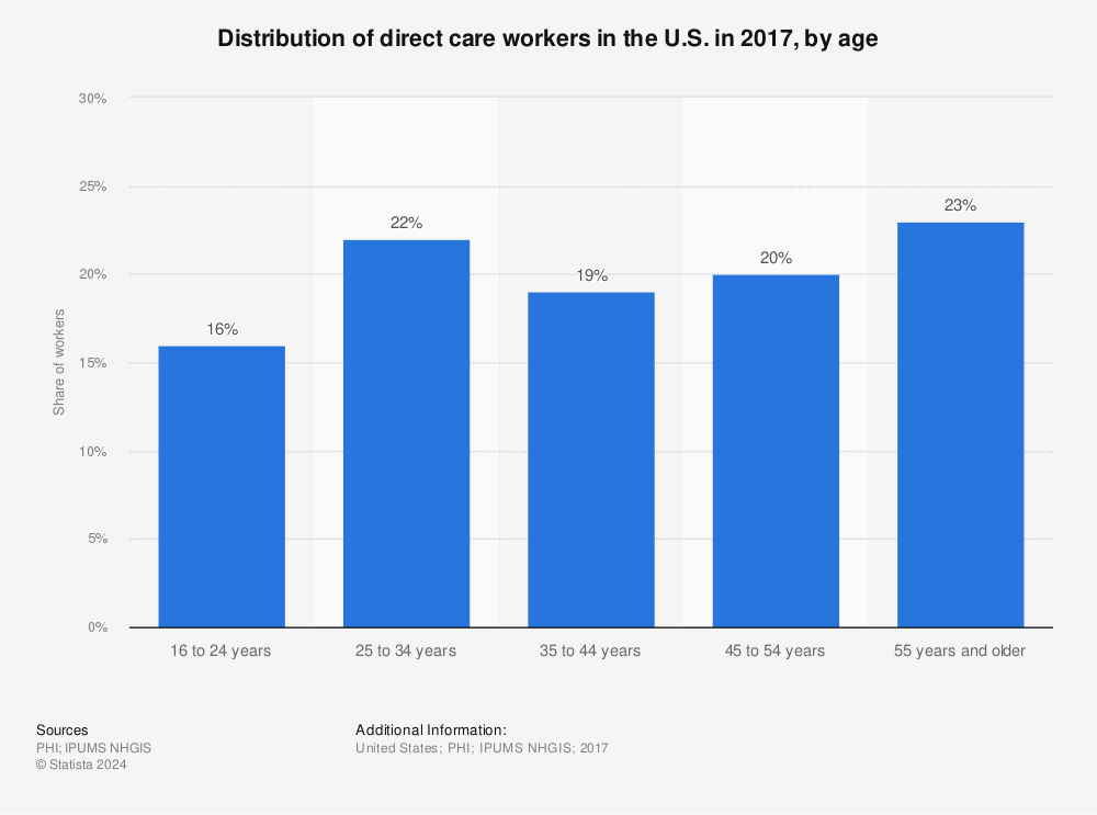 Statistic: Distribution of direct care workers in the U.S. in 2017, by age | Statista