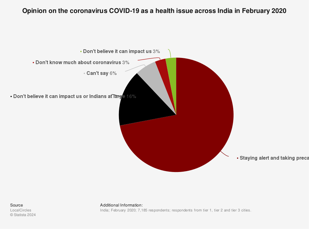 Statistic: Opinion on the coronavirus COVID-19 as a health issue across India in February 2020 | Statista