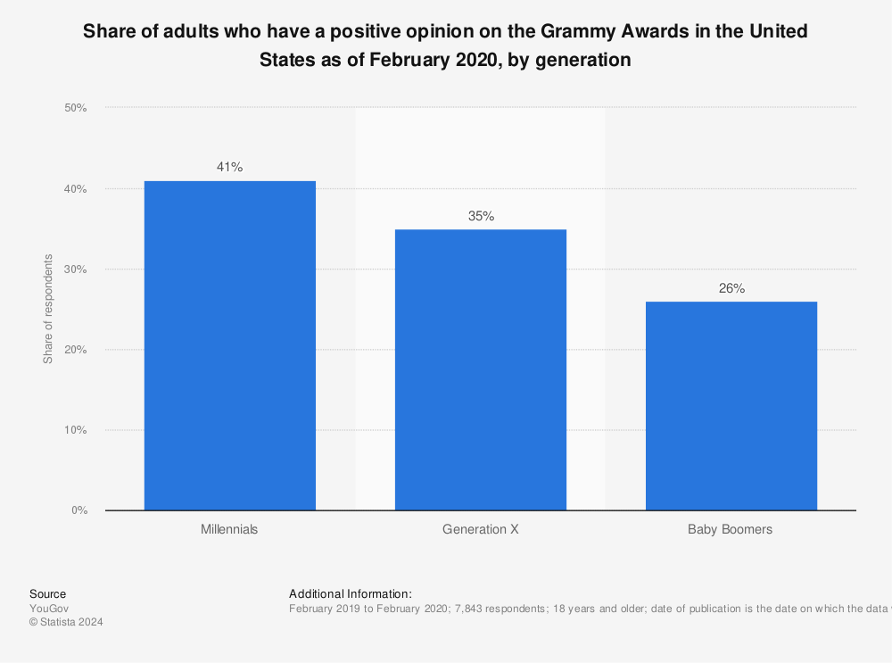 Statistic: Share of adults who have a positive opinion on the Grammy Awards in the United States as of February 2020, by generation | Statista